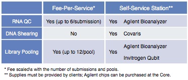 Service Table